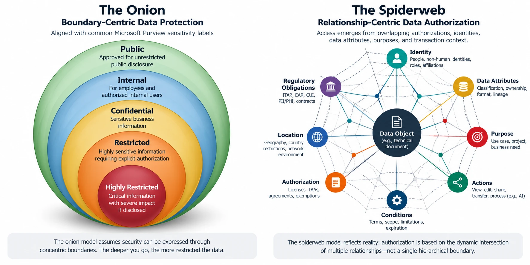 The onion shows nested sensitivity levels. The spiderweb connects a data object to identity, data attributes, purpose, actions, conditions, authorization, location, and regulatory obligations.