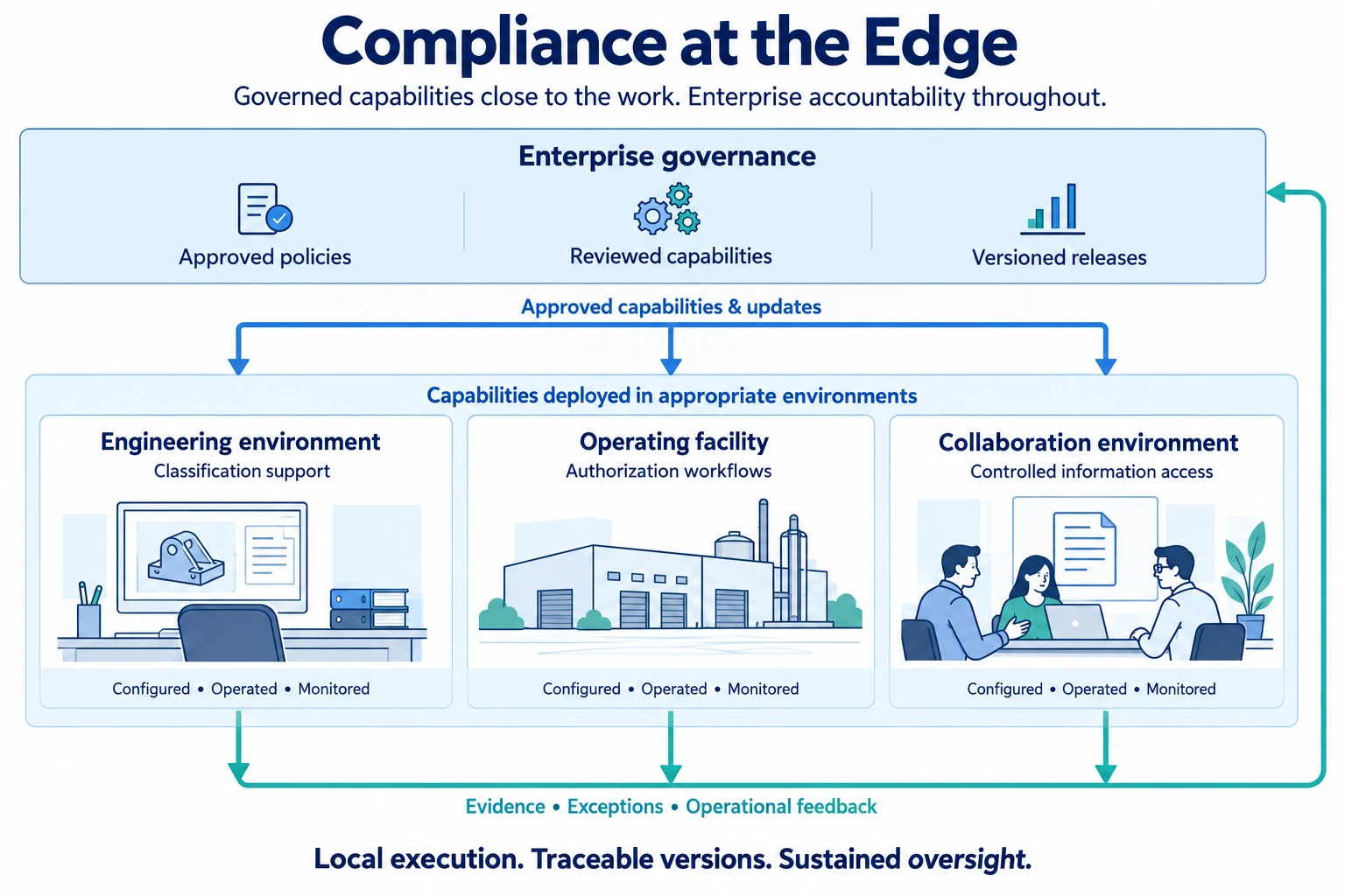 Enterprise governance connects approved capabilities and updates to engineering, operating, and collaboration environments, with evidence, exceptions, and operational feedback returning to enterprise oversight.