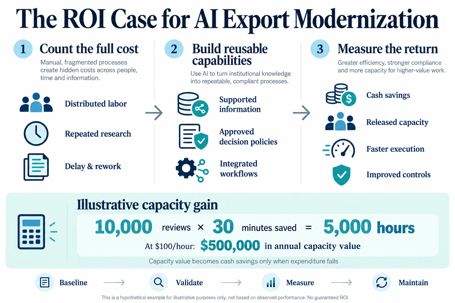 Count enterprise compliance costs, build reusable capabilities, and measure returns. An illustrative 30-minute saving across 10,000 reviews releases 5,000 hours, distinct from cash savings.
