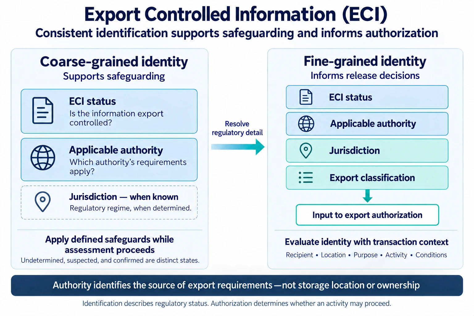 Coarse-grained identity uses ECI status and applicable authority, with jurisdiction when known, to support safeguarding. Fine-grained identity adds export classification as an input to authorization with transaction context.