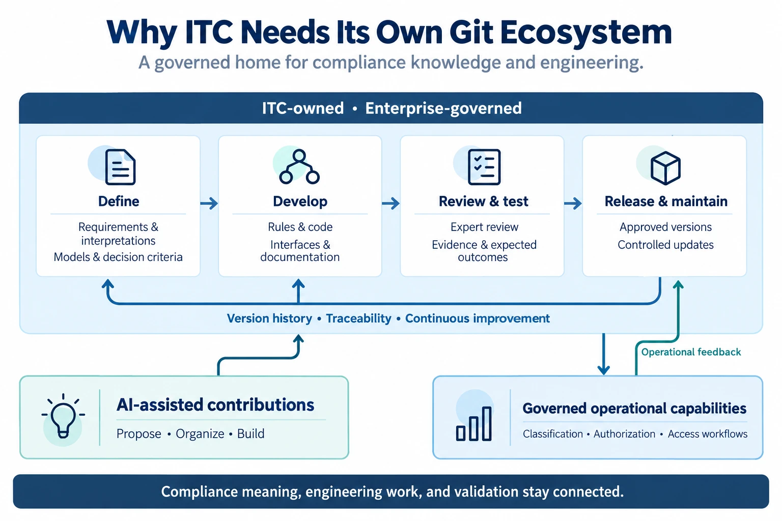 An ITC-owned, enterprise-governed Git ecosystem connects definition, development, review and testing, and maintained releases, with AI-assisted contributions and operational feedback.