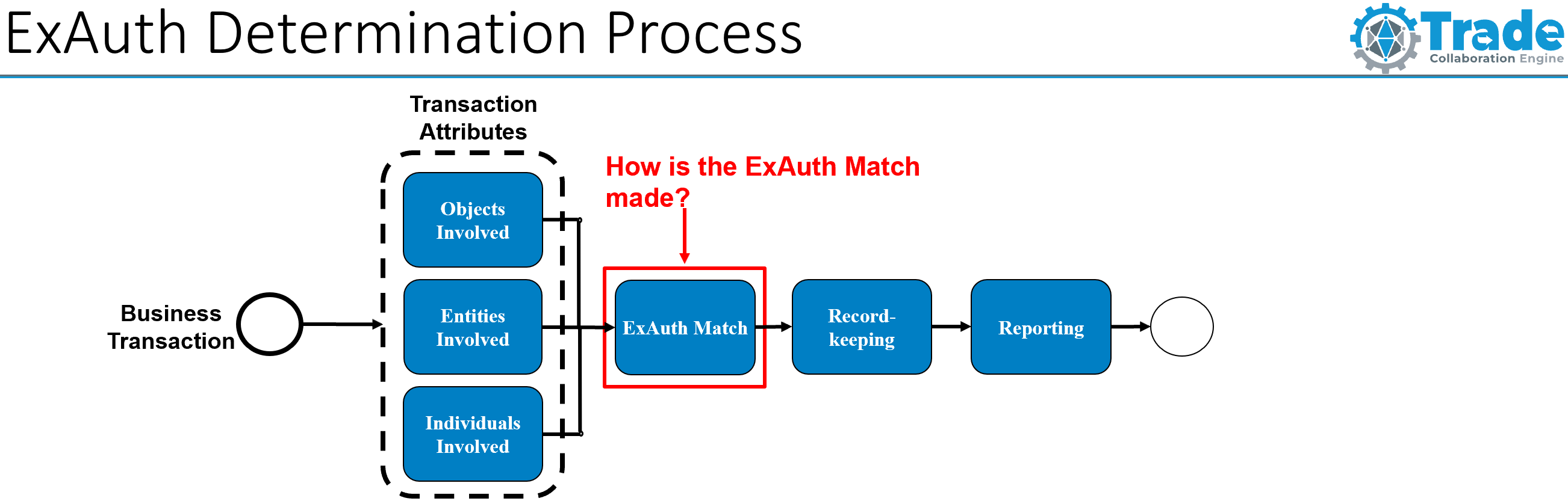 ExAuth Determination Process