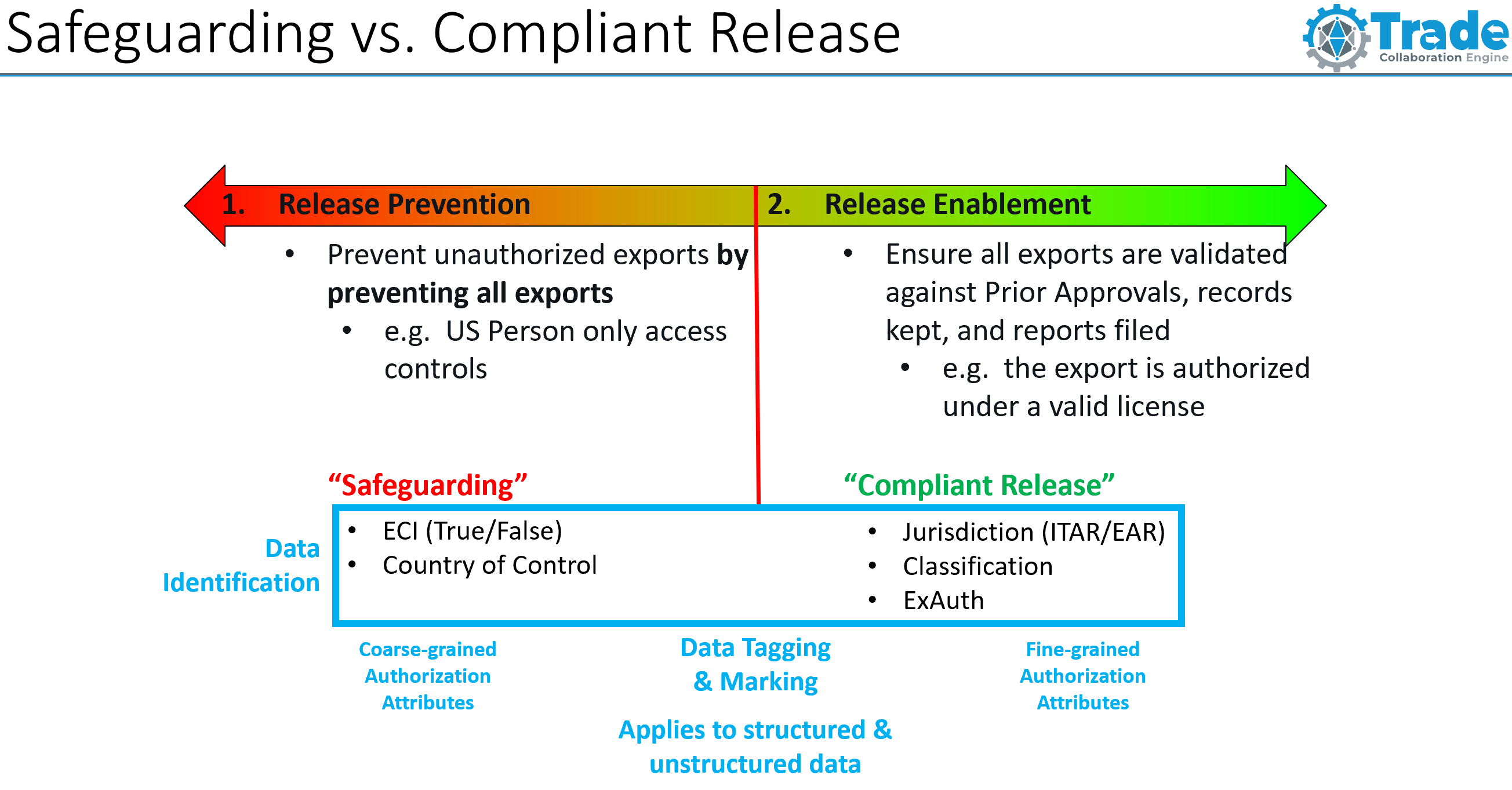 Safeguarding vs. Compliant Release