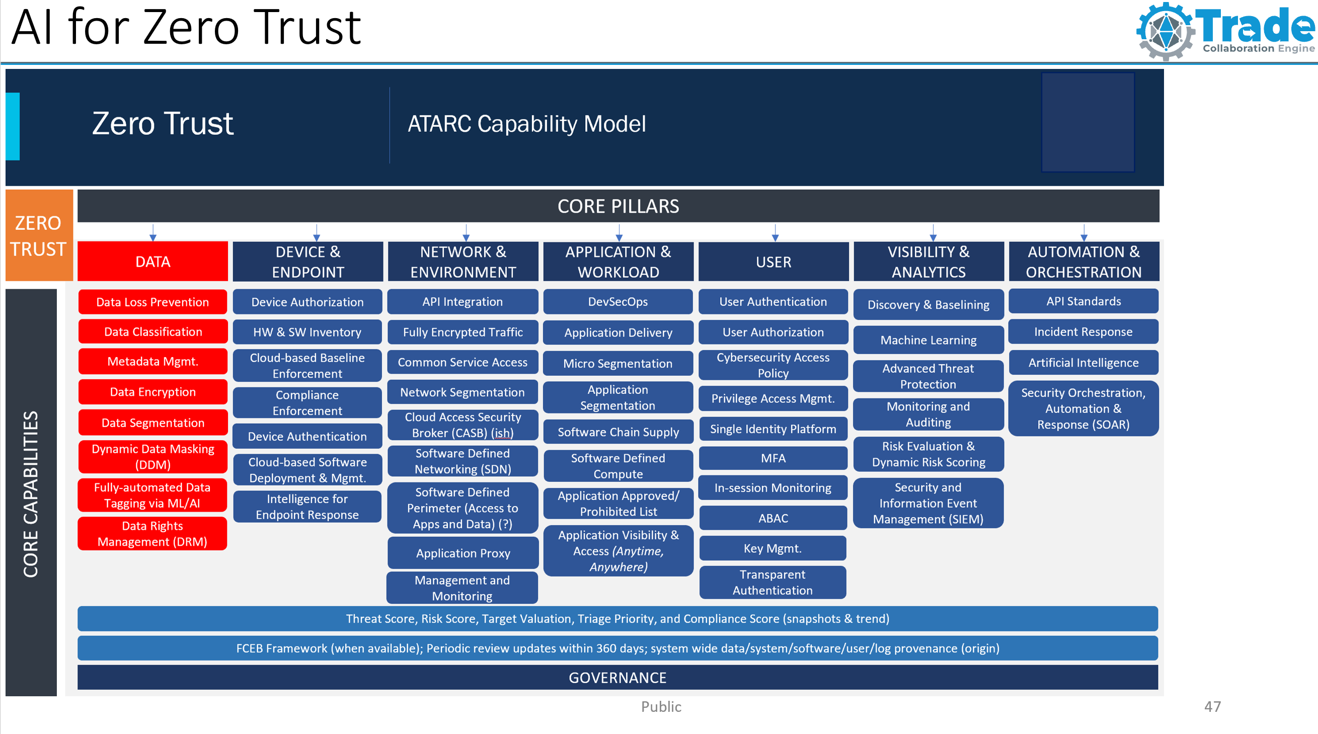 ZT Capabilities and the Data Pillar