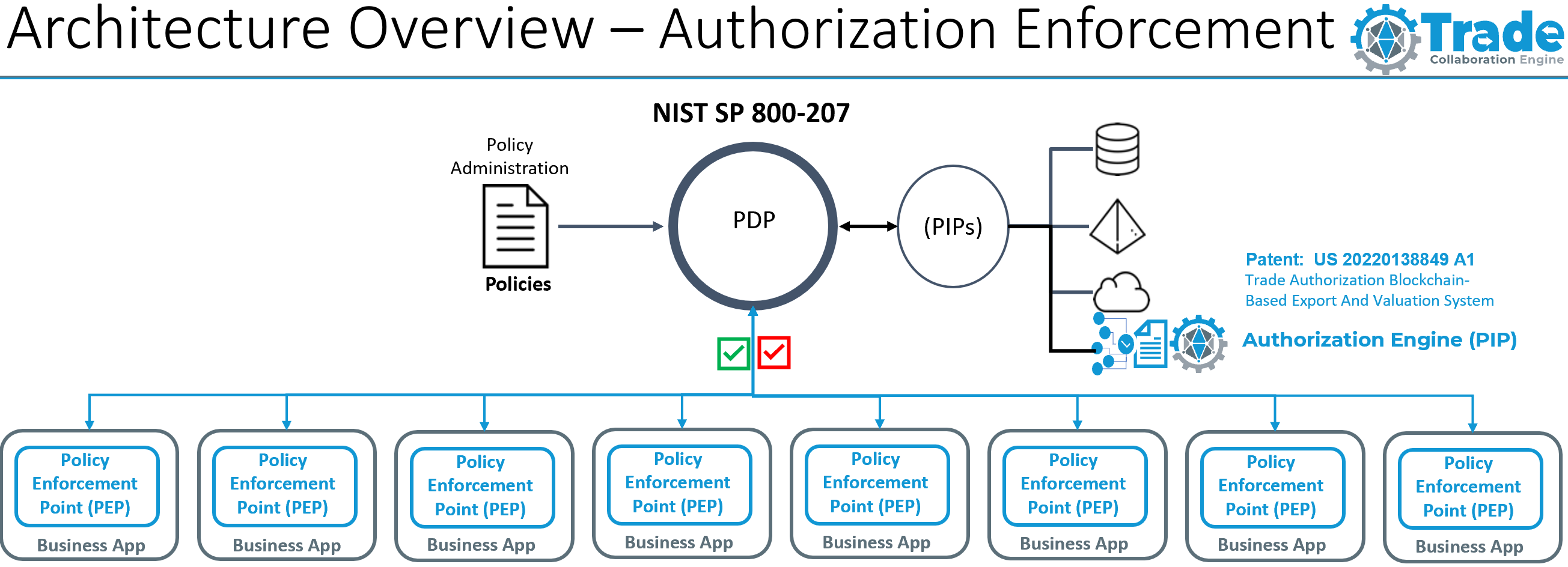 ZT4ECI Example Architecture – XACML Manifestation